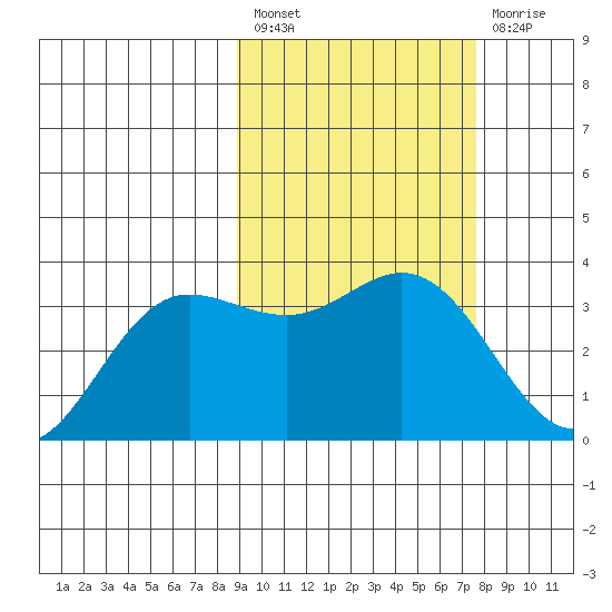Akutan Island tide chart for Saturday, February 27, 2021