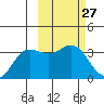 Akutan Island tide chart for Saturday, February 27, 2021