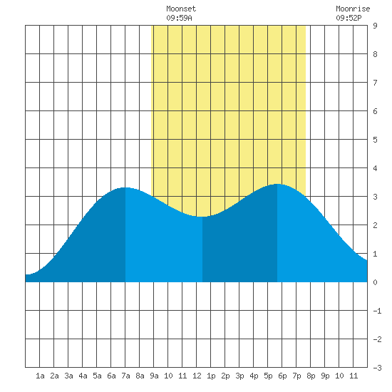 Akutan Island tide chart for Sunday, February 28, 2021