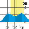 Akutan Island tide chart for Sunday, February 28, 2021