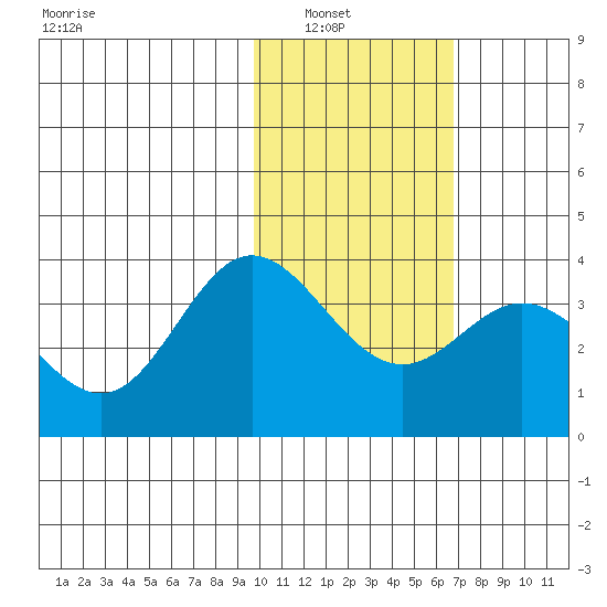 Akutan Island tide chart for Tuesday, February 2, 2021