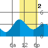 Akutan Island tide chart for Tuesday, February 2, 2021
