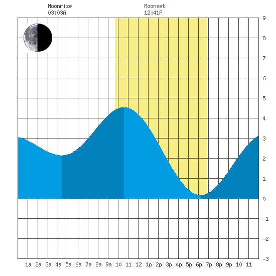 Akutan Island tide chart for Thursday, February 4, 2021