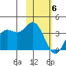 Akutan Island tide chart for Saturday, February 6, 2021