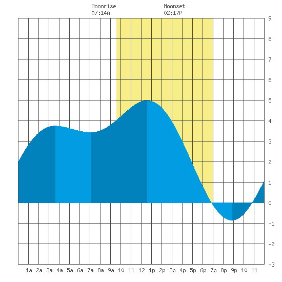 Akutan Island tide chart for Sunday, February 7, 2021