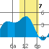 Akutan Island tide chart for Sunday, February 7, 2021