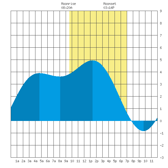 Akutan Island tide chart for Monday, February 8, 2021