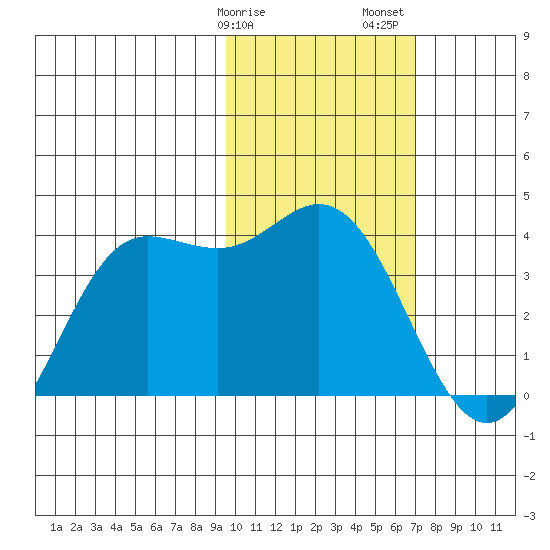 Akutan Island tide chart for Tuesday, February 9, 2021