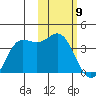 Akutan Island tide chart for Tuesday, February 9, 2021