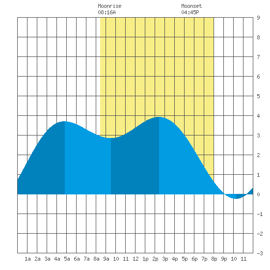 Akutan Island tide chart for Wednesday, March 10, 2021