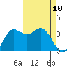 Akutan Island tide chart for Wednesday, March 10, 2021