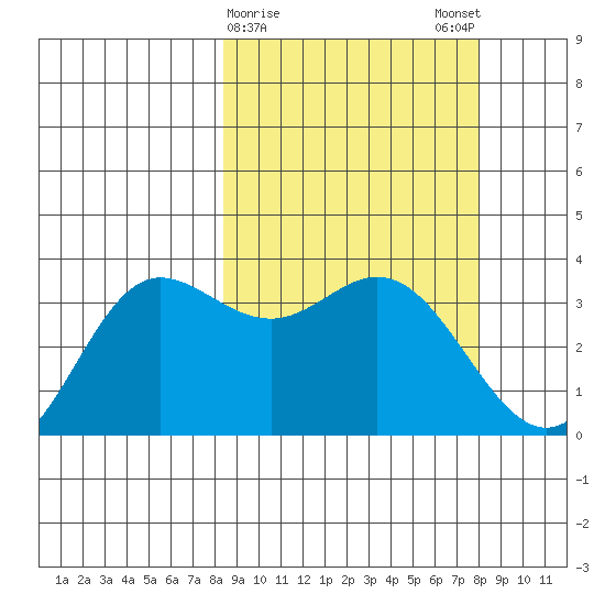 Akutan Island tide chart for Thursday, March 11, 2021