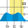 Akutan Island tide chart for Thursday, March 11, 2021