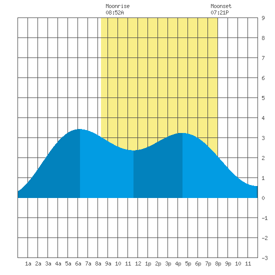 Akutan Island tide chart for Friday, March 12, 2021