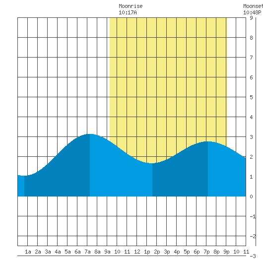 Akutan Island tide chart for Sunday, March 14, 2021