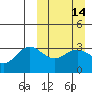 Akutan Island tide chart for Sunday, March 14, 2021