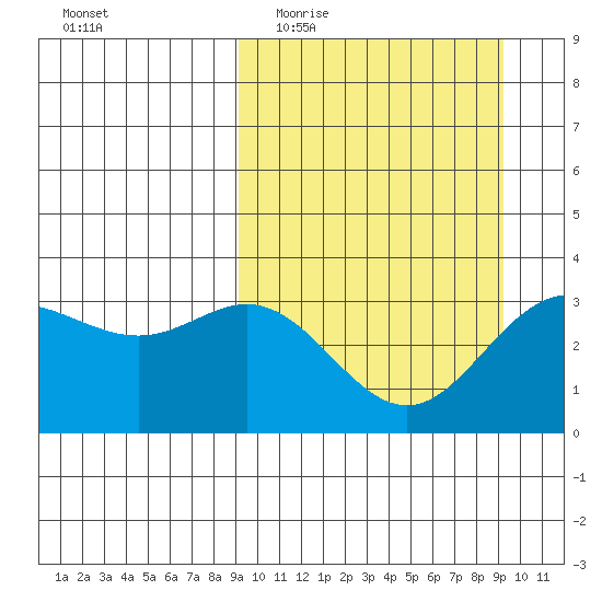 Akutan Island tide chart for Wednesday, March 17, 2021