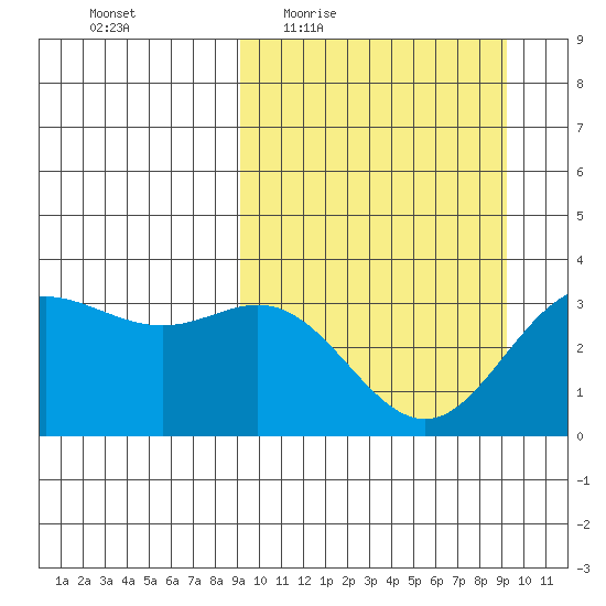Akutan Island tide chart for Thursday, March 18, 2021