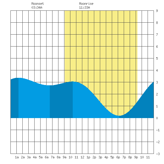 Akutan Island tide chart for Friday, March 19, 2021
