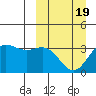 Akutan Island tide chart for Friday, March 19, 2021
