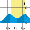 Akutan Island tide chart for Monday, March 1, 2021