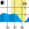 Akutan Island tide chart for Sunday, March 21, 2021