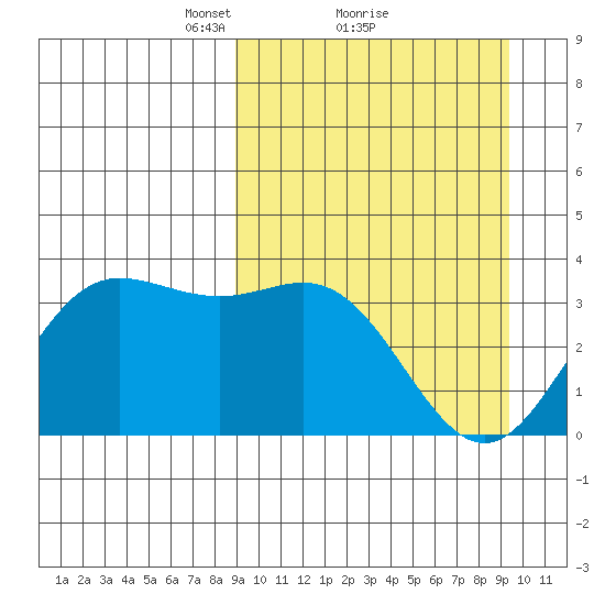 Akutan Island tide chart for Monday, March 22, 2021