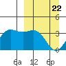 Akutan Island tide chart for Monday, March 22, 2021