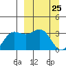Akutan Island tide chart for Thursday, March 25, 2021