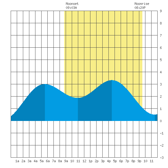 Akutan Island tide chart for Saturday, March 27, 2021