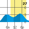 Akutan Island tide chart for Saturday, March 27, 2021