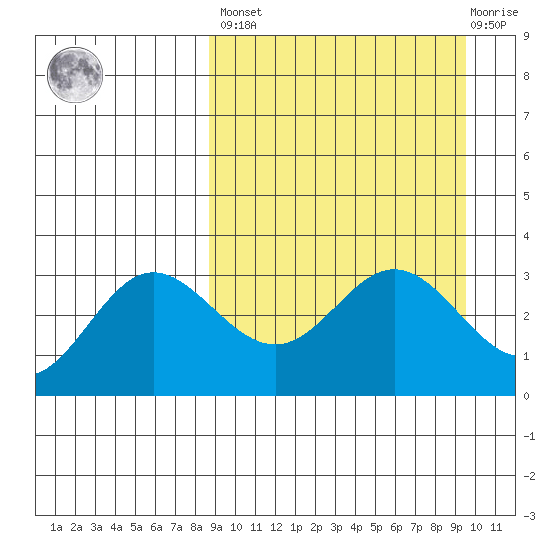 Akutan Island tide chart for Sunday, March 28, 2021
