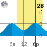 Akutan Island tide chart for Sunday, March 28, 2021