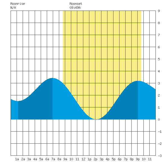 Akutan Island tide chart for Tuesday, March 30, 2021