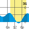 Akutan Island tide chart for Wednesday, March 31, 2021