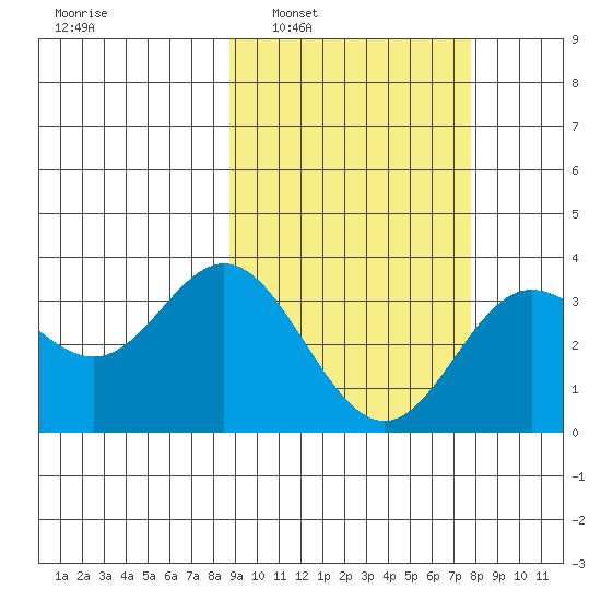 Akutan Island tide chart for Wednesday, March 3, 2021