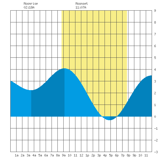 Akutan Island tide chart for Thursday, March 4, 2021