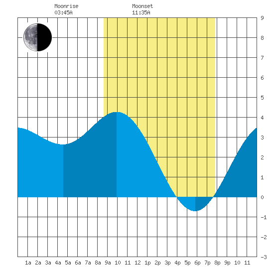 Akutan Island tide chart for Friday, March 5, 2021