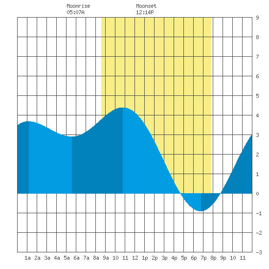 Akutan Island tide chart for Saturday, March 6, 2021