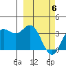 Akutan Island tide chart for Saturday, March 6, 2021