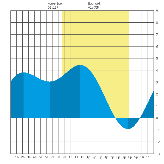 Akutan Island tide chart for Sunday, March 7, 2021