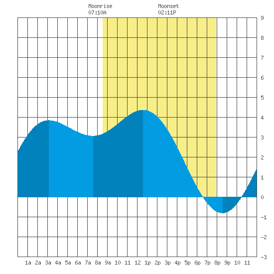 Akutan Island tide chart for Monday, March 8, 2021