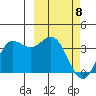 Akutan Island tide chart for Monday, March 8, 2021