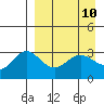Akutan Island tide chart for Saturday, April 10, 2021