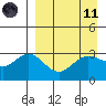 Akutan Island tide chart for Sunday, April 11, 2021