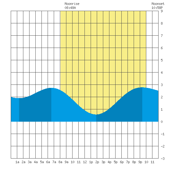 Akutan Island tide chart for Monday, April 12, 2021
