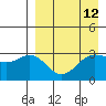 Akutan Island tide chart for Monday, April 12, 2021