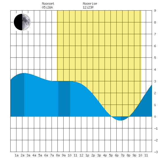 Akutan Island tide chart for Monday, April 19, 2021