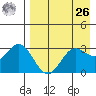 Akutan Island tide chart for Monday, April 26, 2021