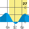 Akutan Island tide chart for Tuesday, April 27, 2021